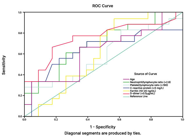 Figure 1 Using receiver operating characteristic curve analysis, areas under the curve of D-dimer, neutrophil-lymphocyte ratio