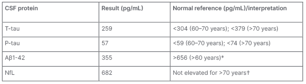 Table 1 Biomarker assay results for Alzheimer’s disease.