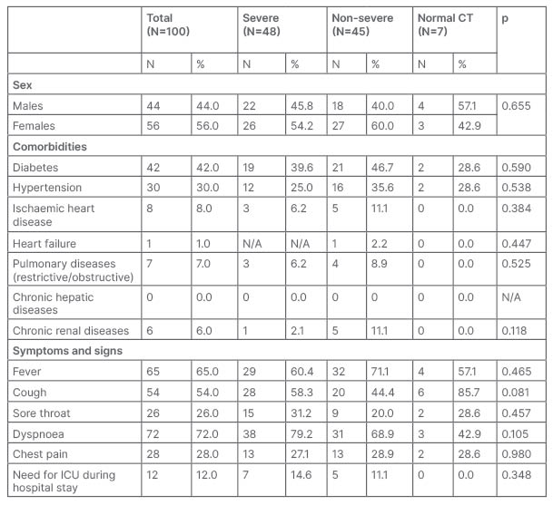 Table 1 Clinical characteristics of the study sample according to CT chest groups (chi square test).