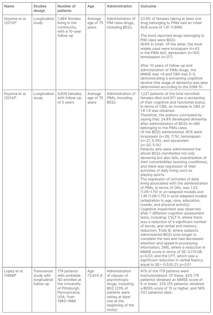 Table 1 Key features of the studies included in the qualitative synthesis