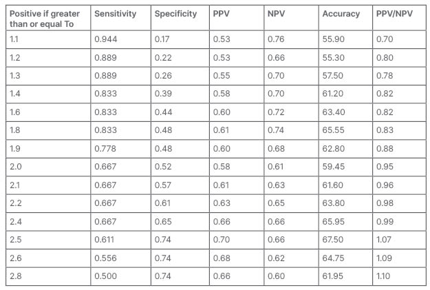 Table 3 Neutrophil-lymphocyte ratio cut-off levels determining the COVID-19 CT chest progression using receiver operating charac