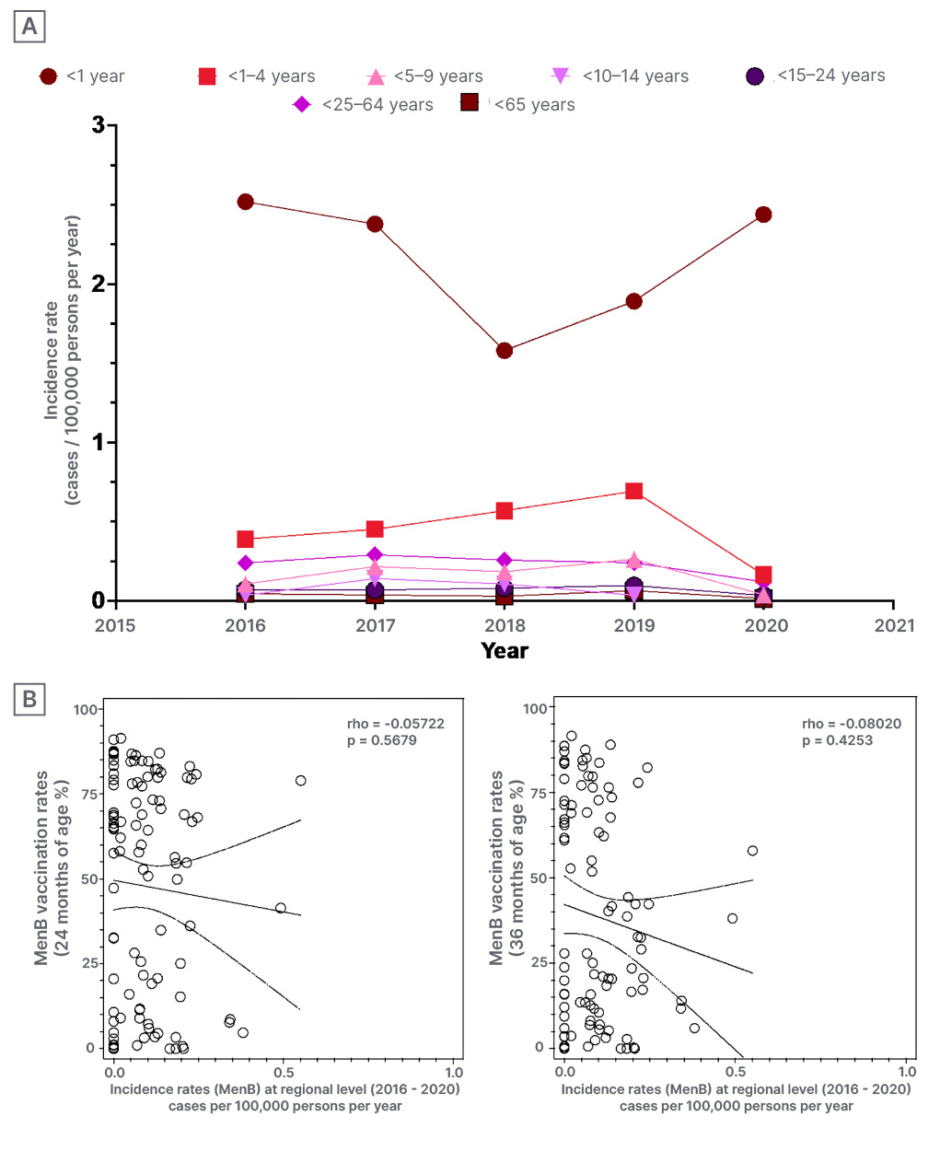 Figure 1 (A) Incidence rates (2016–2020) for invasive meningococcal diseases associated with Neisseria meningitidis serogroup B; and (B) correlation between vaccination rates for Neisseria meningitidis