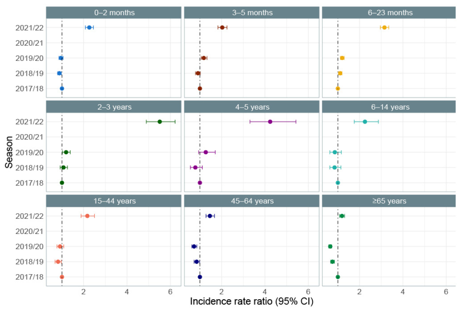 Figure 1 Incidence rate ratio of respiratory syncytial virus cases by season and age group using the