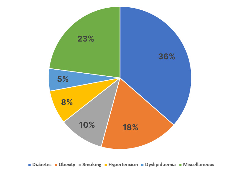 Figure 2 Surgical cases with associated risk factors