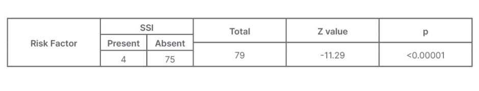 Table 1 Analysis using Z-test for proportion of risk factor present, associated with surgical site infection