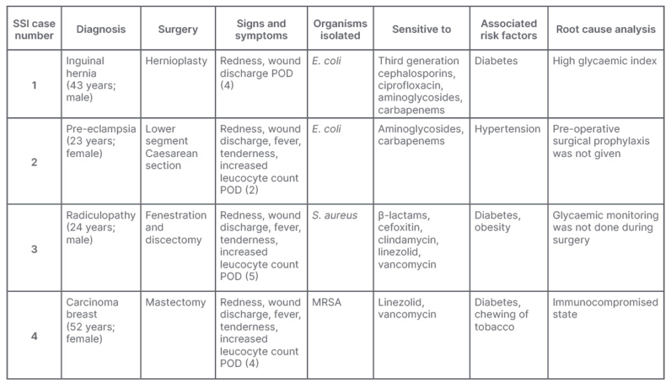 Table 2 Case-wise surgical site infection summary