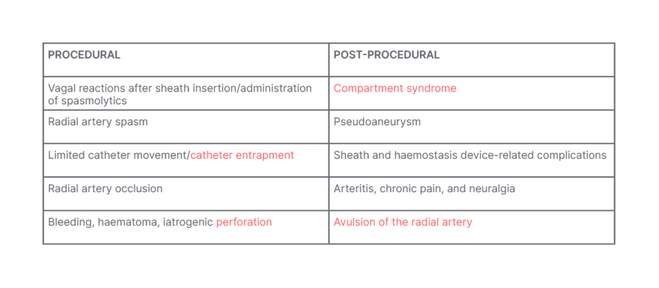 Table 1 Procedural and post-procedural complications with radial access