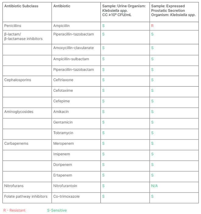 Table 1 Urine and expressed prostatic secretion culture and sensitivity