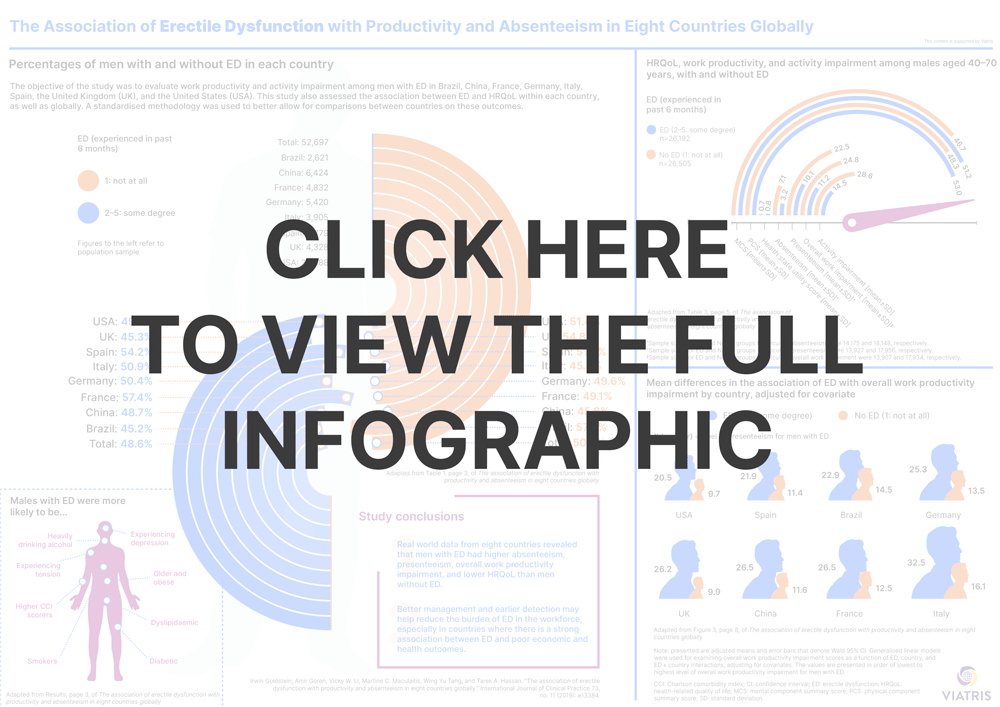 The Association of Erectile Dysfunction with Productivity and Absenteeism in Eight Countries Globally