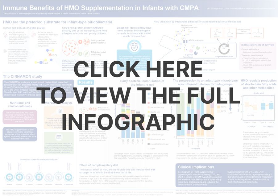 Infographic - Immune Benefits of HMO Supplementation in Infants with CMPA