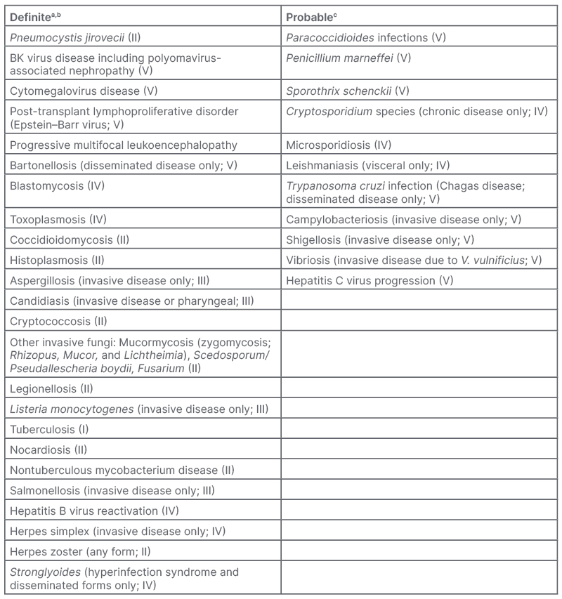 Table 1 Pathogens andor presentations of specific pathogens