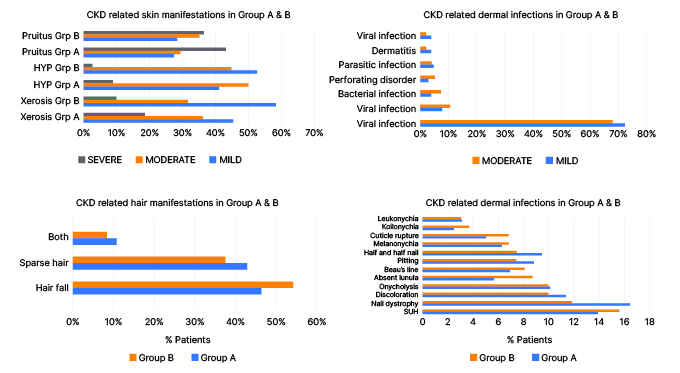Figure 1 Chronic kidney disease-related skin, hair, and nail manifestations in patients with or without hemodialysi
