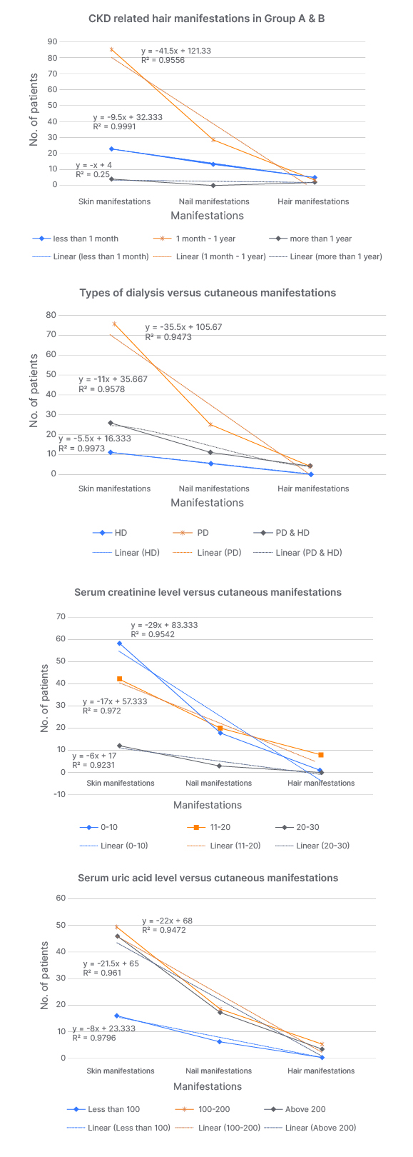 Figure 2 Correlation between duration and type of dialysis, serum creatinine, and uric acid level with cutaneous manifestations