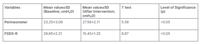 Table 2 Within group analyses to determine the effect of intervention on outcome measures