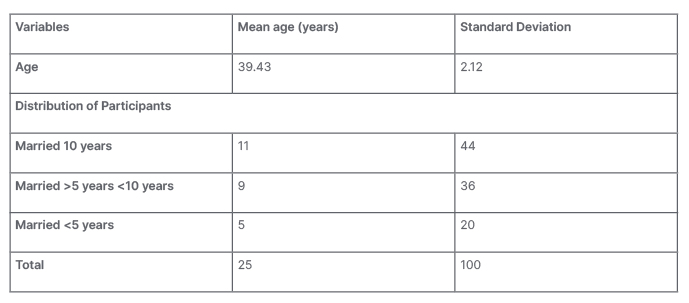 Table 1: Demographic characteristics of participants.