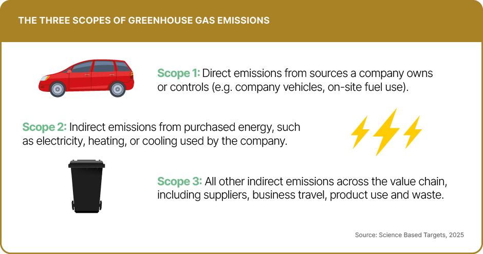 Three scopes of carbon emissions explanation