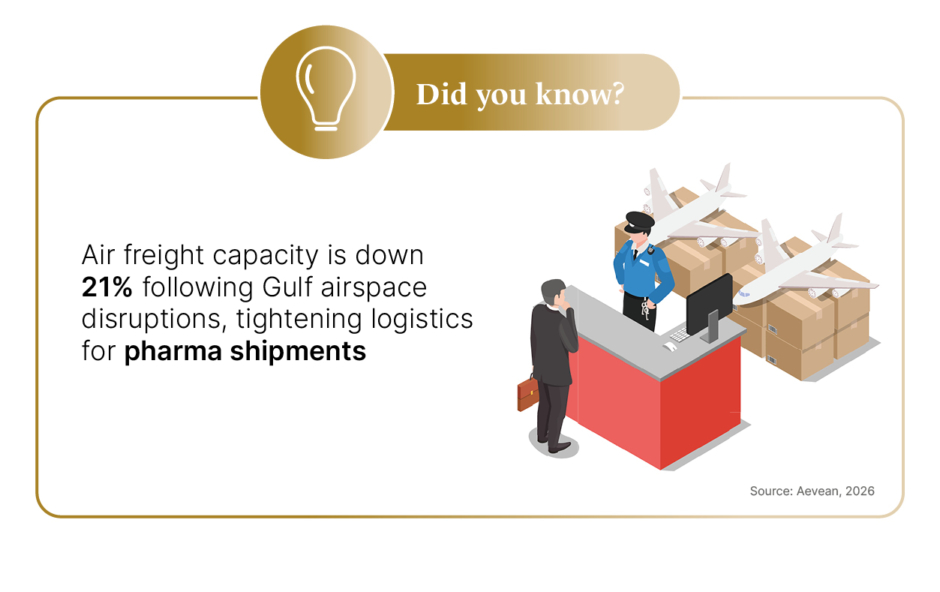 Air freight capacity is down 21% following Gulf airspace disruptions, tightening logistics for pharma shipments