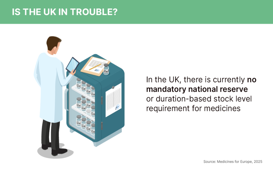 In the UK, there is currently no mandatory national reserve or duration-based stock level requirement for medicines