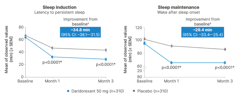 Figure-2-Sleep-induction-and-maintenance-outcomes-in-daridorexant-Phase-III-trials