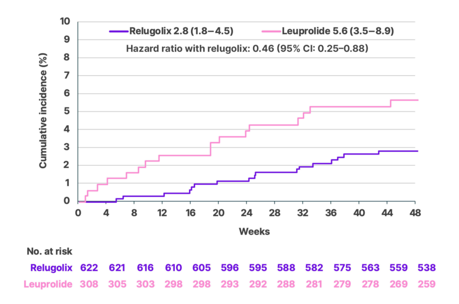 Figure 1: Cumulative incidence of MACE at the end of Week 48 in the HERO trial.6