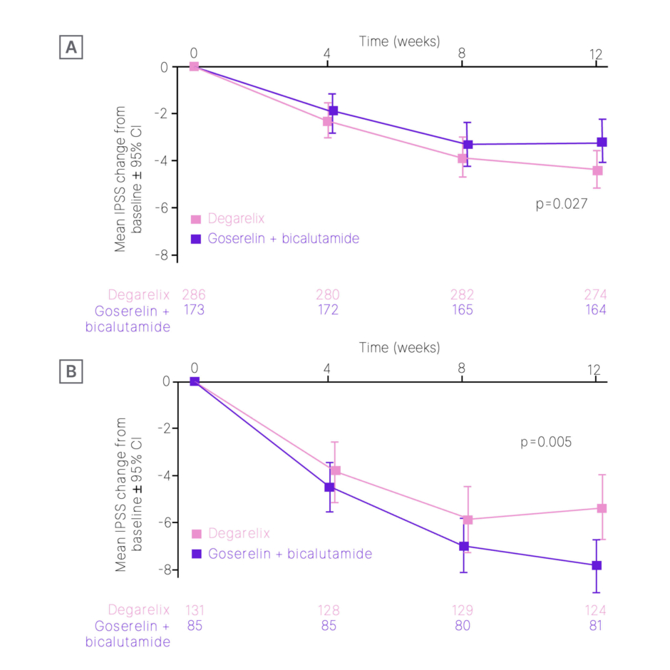 Figure 2- Longitudinal adjusted mean change in IPSS in all patients (A) and patients with IPSS ≥13 at baseline (B).
