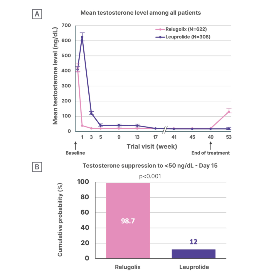 Figure 3- HERO study- Testosterone suppression with relugolix versus leuprolide.