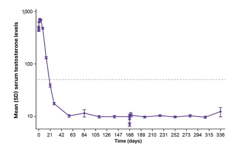 Figure 4- Mean serum testosterone over time in the ITT population.