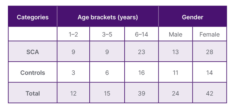 Table 1: Demographic data of SCA participants.