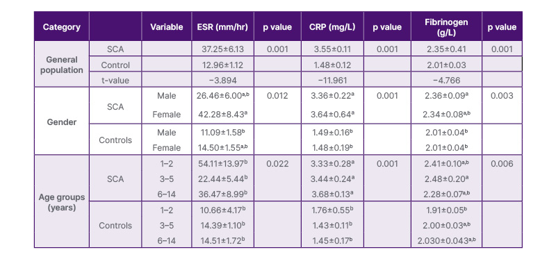 Table 2: Some inflammatory biomarkers levels in SCA participants and controls at different strata.