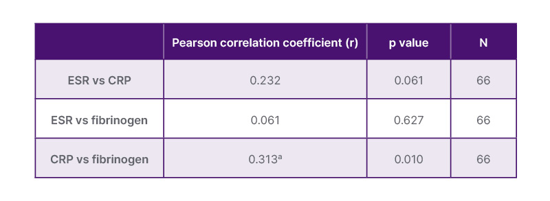Table 3 Correlation between ESR, CRP, and fibrinogen levels in sickle cell anaemia participants
